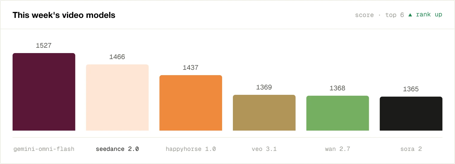 Light keeps up with every model — weekly model score chart